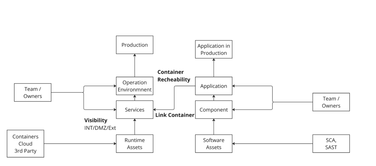 ClearBank Phoenix security Deployment structure, ASPM, Vulnerability Managment
